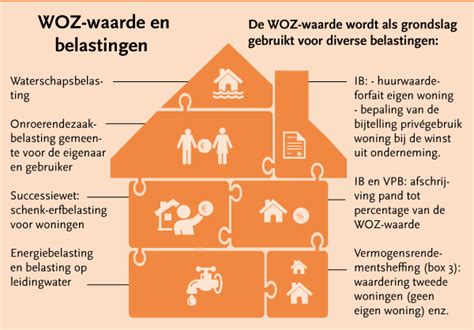 woz waarde belasting